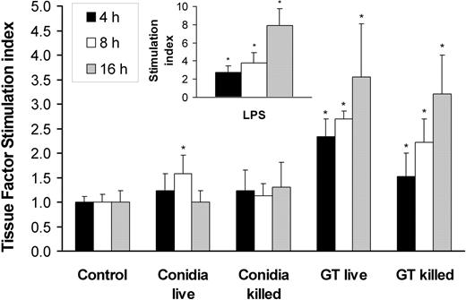 Figure 6. Tissue factor activity of endothelial cells incubated with A fumigatus. Time course of tissue factor activity of endothelial cells incubated for 4, 8, and 16 hours with viable and nonviable conidia or germ tubes of A fumigatus. Endothelial cells were also stimulated with LPS as a positive control (insert). Tissue factor activity was expressed as fold increase (stimulation index) relative to the basal level of activity of unstimulated cells. The results are means ± standard deviation of at least 3 independent experiments. Error bars indicate standard deviation. *P < .05 compared with control.