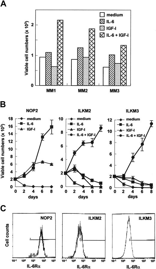 Figure 1. Effects of IL-6 or IGF-I on the cell proliferation of ILKM2, ILKM3, and NOP2 cell lines that differ in IL-6Rα expression levels. (A) Myeloma cells isolated from myeloma patients were viably cultured with IL-6 (2 ng/mL) and IGF-I (100 ng/mL). Myeloma cells from 3 myeloma patients were cultured with or without IL-6 and IGF-I in serum-containing complete media for 2 weeks, and the relative viable cell numbers were counted by flow cytometry with forward and side scatters at a constant flow rate for one minute. (B) In serum-free media, IL-6 (1 ng/mL) could support NOP2 growth, whereas the cell proliferation of ILKM2 and ILKM3 was promoted by IL-6 together with IGF-I (3 ng/mL). The growth curves for 8 days cultured with medium alone (♦), with IL-6 (▪), with IGF-I (▴), or with IL-6 and IGF-I (•) are indicated. Values of relative viable cell numbers are indicated by the means and SDs obtained from 3 independent experiments. Statistical analysis by Student t test indicated that viable cell numbers of NOP2 after day 2 between medium alone and medium with IL-6 were significantly different (P < .001). Differences of viable cell numbers of NOP2 after day 6 between IGF-I and IL-6 were also significant (P < .001). Viable cell numbers of ILKM2 and ILKM3 after day 2 between medium alone and medium with IL-6 and IGF-I were significantly different (P < .001). Differences of viable cell numbers of ILKM2 after day 2 and of ILKM3 after day 4 between IGF-I or IL-6 alone and IL-6 together with IGF-I were also significant (P < .001). (C) The cell surface expression of IL-6Rα of NOP2, ILKM2, and ILKM3 is shown by flow cytometry. Compared with ILKM2 and ILKM3, NOP2 exhibited a markedly increased expression of IL-6Rα.