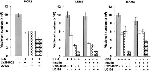Figure 3. Both the ERK1/2 and PI3-K pathways were important for the viability of myeloma cell lines. Flow cytometry was used to evaluate the effects of the indicated inhibitors and their combinations on the cell viability of ILKM2 and ILKM3 treated with 30 ng/mL IGF-I or insulin and of NOP2 treated with 1 ng/mL IL-6 for 2 days. The MEK1/2 inhibitor, U0126 (5 μM), and the PI3-K inhibitor, LY294002 (5 μM), similarly reduced the cell viability of myeloma cell lines (P < .01), and both together completely blocked the effects of IGF-I, insulin, or IL-6 (P < .001). The values of relative viable cell numbers are indicated by the means and SDs from 3 independent experiments. Statistical analysis by Student t test indicated significant differences of viable cell numbers between inhibitors that were or were not treated.