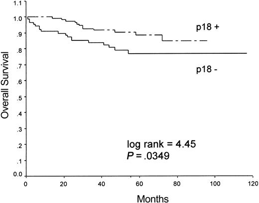 Figure 3. Kaplan-Meier analysis of overall survival in patients with HL grouped according to the expression of p18INK4c.