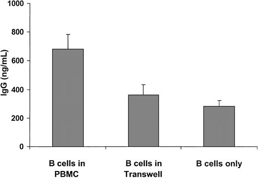 Figure 1. IgG secretion by cultured B cells from 12 HIV-1–infected subjects. Unfractionated PBMCs were cultured at a concentration of 1 × 106 cells/mL. In the Transwell culture, B-cell–depleted PBMCs were seeded in the lower chamber and purified B cells were seeded in the upper chamber at the same ratio as in the unfractionated PBMCs. The corresponding amount of B cells was cultured with only medium. Supernatants were collected after 7 days. Results are expressed as mean ± SEM.