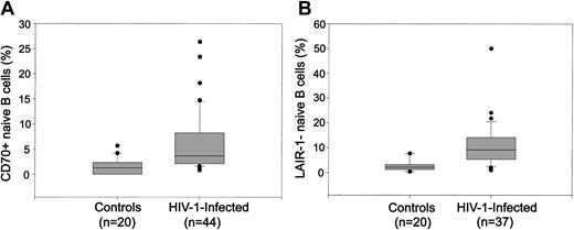 Figure 2. Hyperactivation of naive peripheral B cells in HIV-1 infection. PBMCs were analyzed by 3-color flow cytometry for expression of CD19, CD27, CD70, and LAIR-1. Naive B cells were defined as the CD27– fraction of the gated CD19+ B cells. The expression of CD70 (A) and LAIR-1 (B) on naive (CD19+CD27–) B cells from HIV-1–infected and uninfected subjects are shown.