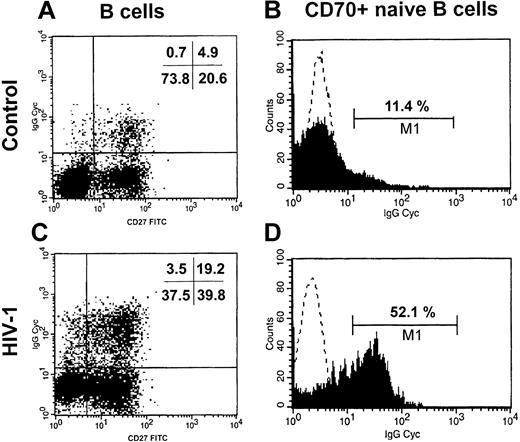 Figure 3. Increased IgG+ naive B cells in HIV-1 infection. B cells were purified from 3 HIV-1–infected and 3 uninfected subjects. The intracellular content of IgG was measured in the total population of naive B cells (CD19+CD27–, panels A,C) and in the activated naive B cells (CD70+CD27–, panels B,D) by 3-color flow cytometry. One representative healthy control (C, D) and one HIV-1–infected patient (A, B) are shown. In panels B and D, the dotted line shows the isotype control Ab and the filled area shows the anti–IgG-CyChrome Ab.