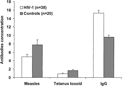 Figure 4. Hypergammaglobulinemia and antigen-specific antibodies in HIV-1 infection. The plasma concentration of antibodies to measles and tetanus toxoid and of plasma total IgG was analyzed in 52 HIV-1–infected (▪) and 20 healthy individuals (□). Anti-TT and anti–measles antibodies are expressed as IU/mL, plasma IgG are expressed as g/L. Differences were analyzed by Mann-Whitney test, and P values are reported in the sections on specific antibodies.