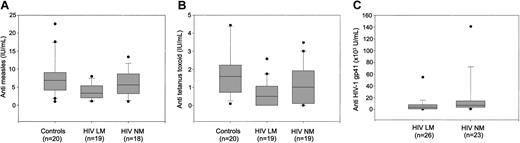 Figure 5. Memory B cells and specific antibodies. Concentration of antibodies to measles (A), tetanus toxoid (B), and HIV-1 gp41 (C) in healthy controls and HIV-1–infected individuals grouped into patients with normal (NM) or low (LM) memory B lymphocytes.