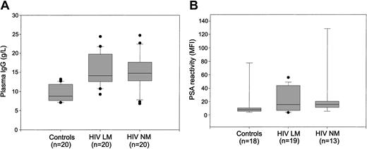 Figure 6. Memory B cells and hypergammaglobulinemia. Analysis of plasma IgG content (A) and PSA reactivity (B) in healthy controls and HIV-1–infected individuals grouped into patients with normal (NM) or low (LM) memory B lymphocytes.