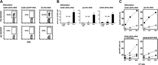 Figure 2. CD40-B and DCs loaded with FluMP mRNA induce functional, specific T cells in healthy donors. (A) CD40-B and DCs from healthy donors were electroporated with FluMP mRNA or GFP mRNA and cocultured with autologous PBL for 7 days. T-cell cultures were then harvested and stained with anti-CD8, anti-CD14, anti-CD4, and HLA-A2/FluMP or HLA-A2/tax tetramers. Cells were gated on CD8+CD4–CD14– mononuclear cells, and the percentage of CD8+ tetramer+ cells is indicated. (B) Day 7 T-cell cultures stimulated with FluMP mRNA-loaded CD40-B (right and left panels) or DCs (middle panel) were assayed by IFN-γ ELISPOT using either T2 cells (left and middle panels) pulsed with tax peptide or FluMP peptide (shown compared with T cells only) or mRNA electroporated DC (right panel) using GFP mRNA or FluMP mRNA (shown compared with T cells only). Bars represent one standard deviation. P values shown are for comparisons between starred experiments. (C) T-cell cultures were stimulated once with CD40-B loaded with FluMP mRNA (upper left and lower left panels), once with DCs loaded with FluMP mRNA (upper right panel), or once (lower left) or 3 times (lower right) with CD40-B loaded with GFP mRNA and were assayed for lysis of peptide-loaded T2 cells (• FluMP peptide; ○ tax peptide) or mRNA-loaded SW-480 carcinoma cells (lower panels: ▴ or , FluMP mRNA–loaded targets; ▵ or ⋄, GFP mRNA–loaded targets; ▴ or ▵, FluMP mRNA–stimulated T cells; or ⋄, GFP mRNA–stimulated T cells). SW-480 cells are HLA-A2+ and MHC class II–. Similar results were obtained with 3 donors.