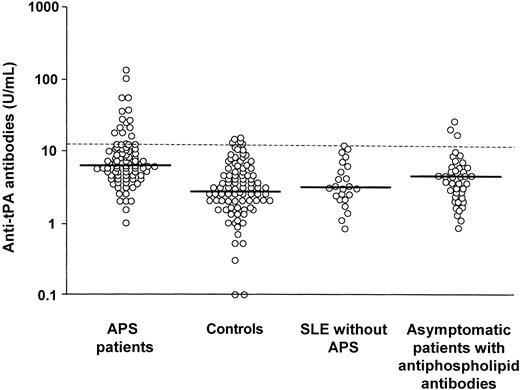 Figure 1. Plasma levels of anti-tPA antibodies in patients with APS and controls. Anti-tPA antibody levels are expressed in units per milliliter; the horizontal lines represent geometric means. The results show that 91 APS patients had anti-tPA antibody levels higher than those in 91 healthy controls (P = .0001), 23 patients with SLE without antiphospholipid antibodies and APS symptoms (P = .0001), and 40 patients with antiphospholipid antibodies without APS symptoms (P = .05). Fourteen APS patients and 3 patients with antiphospholipid antibodies without APS symptoms had anti-tPA antibody levels higher than the 95th percentile of healthy controls (indicated by the dashed line).