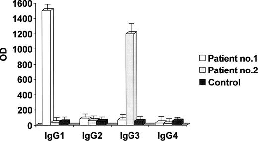 Figure 2. Subclass characterization of anti-tPA immunoglobulins. The immunoglobulins bound to immobilized tPA were revealed using mouse subclass–specific monoclonal antibodies against human immunoglobulins in an ELISA system. The results are expressed as absorbance at 492 nm (mean values ± SE of 3 experiments) and indicate that the anti-tPA antibodies of patient no. 1 are IgG1, whereas those of patient no. 2 are IgG3. No significant signal was obtained from the immunoglobulins of a healthy control. OD indicates absorbance.