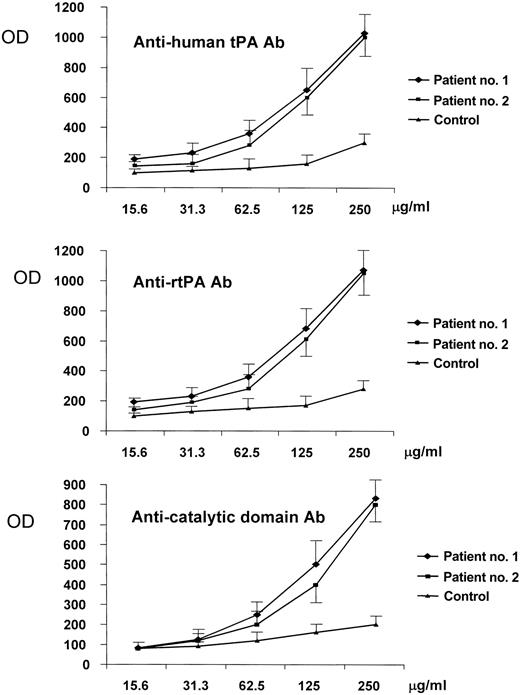 Figure 3. Binding of immunoglobulins purified from the plasma of 2 patients and a healthy control to different tPA forms immobilized on microplates. The binding of purified IgG to human tPA (top panel), rtPA (middle panel), and the catalytic domain of tPA (bottom panel) was evaluated in patient no. 1 (), patient no. 2 (▪), and a healthy control (▴). The horizontal axis indicates the concentrations of purified immunoglobulins. The results are expressed as absorbance (OD) at 492 nm (mean values ± SE of 3 experiments) and indicate that both patients have immunoglobulins directed against the different tPA forms; no significant binding was observed in the healthy control.