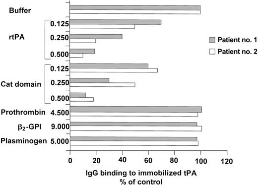 Figure 4. Inhibition of IgG binding to insolubilized rtPA by soluble tPA forms, prothrombin, β2-GPI, and plasminogen. Plasma from patients no. 1 and 2 was incubated for 1 hour with rtPA or the catalytic (cat) domain of tPA at concentrations of 0.500 mg/mL, 0.250 mg/mL, 0.125 mg/mL, 0 mg/mL, with prothrombin up to a concentration of 4.500 mg/mL, with β2-GPI up to a concentration of 9.000 mg/mL or plasminogen up to a concentration of 5.000 mg/mL, and then tested using the solid-phase immunoassay as described in “Patients, materials, and methods.” The results are expressed as the percentage binding recorded in the absence of added soluble proteins (buffer). When added to the patients' immunoglobulins, both rtPA and the catalytic domain of tPA inhibited the binding of anti-tPA antibodies to the rtPA immobilized on microplates, but prothrombin, β2-GPI, and plasminogen did not inhibit the binding.
