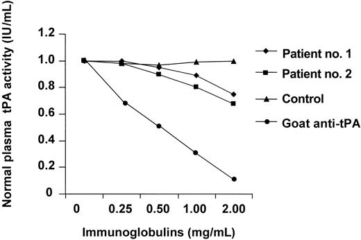 Figure 5. Inhibition of plasma tPA activity by immunoglobulins purified from the plasma of 2 patients. The tPA activity was measured in a healthy control's plasma after 1 hour of incubation at 37°C with increasing amounts of immunoglobulins purified from the plasma of patients no. 1 and 2. Immunoglobulins purified from a healthy subject served as negative control and goat anti-tPA antibodies served as positive control. Results are expressed as IU/mL tPA activity.