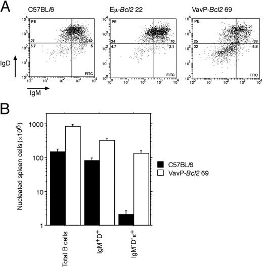 Figure 3. Flow cytometric analysis of B-lymphoid cell populations in the spleen. (A) Gated B220+ spleen cells analyzed for IgM and IgD expression. The total numbers of B220+ IgM- IgD- cells per spleen were 7.1, 20, and 170 × 106 for the C57BL/6, Eμ-Bcl2 22, and VavP-Bcl2 69 mice, respectively. (B) Quantification of B-lymphoid cell populations in C57BL/6 and VavP-Bcl2 spleen (n = 4 for each strain).