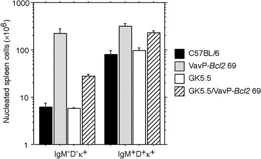 Figure 5. The VavP-Bcl2 germinal center phenotype depends on CD4 T cells. Total number of splenic B cells of the indicated surface phenotype in C57BL/6 (n = 3), VavP-Bcl2 69 (n = 5), GK5 (n = 3), and GK5-VavP-Bcl2 69 (n = 5) mice. Although the expression of the GK5 transgene in otherwise healthy mice did not alter the number of B220+ B cells of either mature (IgM+ IgD+ κ+) or immunoglobulin class–switched (IgM- IgD- κ+) phenotype, it reduced the number of class-switched B cells in VavP-Bcl2 transgenic mice approximately 10-fold, while reducing the total number of mature B cells less than 2-fold.