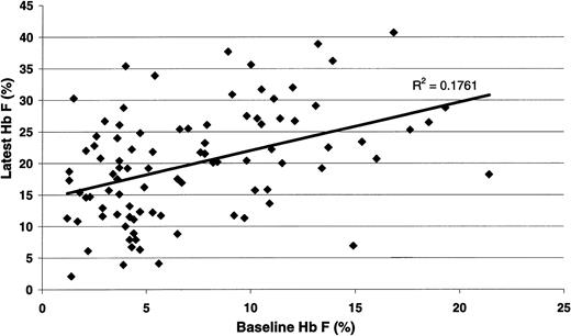 Figure 1. Statistical association between the percentage HbF value at baselineand at hydroxyurea MTD. There was a significant positive correlation between the baseline value and the treatment percentage HbF (R = 0.419; P < .001).