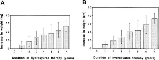 Figure 2. Growth parameters in 122 pediatric patients with SCD during 7 years of hydroxyurea therapy. (A) Change in weight (kg) and (B) change in height (cm) in our cohort of patients. Because some patients were already pubertal when hydroxyurea therapy was initiated, values for weight and height ranged widely. However, there was no evidence of adverse effects on growth rates; rather, steady increases were observed during the 7 years of therapy. Error bars represent standard deviation.