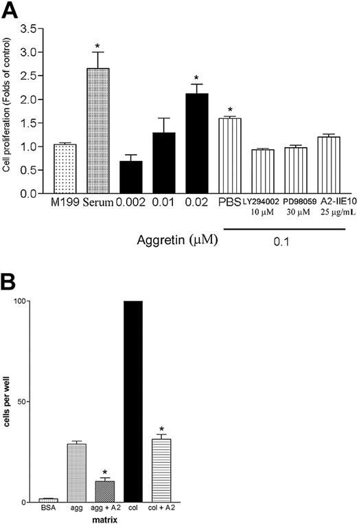 Figure 1. Effect of aggretin on HUVEC proliferation and migration. (A) HUVECs (4 × 104/mL) were seeded on 24-well plates. After attachment, cells were treated with indicated concentration of aggretin or aggretin in combination with PD98059 (30 μM), LY294002 (10 μM), or anti–integrin α2 mAb, A2-IIE10 (50 μg/mL), for 48 hours and then assayed by MTT. Results are expressed as fold of cell proliferation compared to control cells in the absence of serum (M199). Data are presented as mean ± SEM (n = 4). *P < .05 as compared with control (M199). (B) HUVECs (5 × 104/mL) incubated with or without anti–integrin α2 mAb, A2-IIE10 (AII, 25 μg/ml), were placed in the upper chamber of Transwell containing a gelatin-coated filter membrane. Haptotaxis was conducted by using a collagen-(col, 0.2 μg), aggretin-(agg, 0.6 μg), or BSA-coated (20 μg) filter for 16 hours. After fixation and removal of the nonmigrated cells of the upper filter, cells that migrated to the lower filter membrane were quantified by phase-contrast light microscopy under high-power field (HPF; original magnification × 100). All experiments were conducted in triplicate at least 4 times and similar results were obtained. Data are presented as mean ± SEM (n = 4-5). *P < .05 as compared with the respective control.