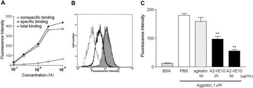 Figure 3. Effect of anti–integrin α2 mAb and GPIb antagonist on the binding of FITC-conjugated aggretin to HUVECs. (A) HUVECs (1 × 106 cells) were incubated with various concentrations of FITC-conjugated aggretin or FITC-conjugated BSA for 30 minutes and then analyzed by flow cytometry. Specific binding (⋄) was calculated by subtracting the nonspecific binding (○, as probed by FITC-BSA) from total binding (, as probed by FITC-aggretin). A representative one of 3 similar results is shown. (B) The binding of FITC-BSA to PBS-treated HUVECs is shown as a dotted line. HUVECs (1 × 106 cells) pretreated with mAb A2-IIE10 (50 μg/mL, thick line) or agkistin (50 μg/mL, thin line) were incubated with FITC-conjugated aggretin (1 μM) and analyzed by flow cytometry. The binding of FITC-aggretin to PBS-treated HUVECs is marked as the gray area. Nonspecific binding was carried out by incubating HUVECs with FITC-conjugated BSA (1 μM). Similar results were obtained in at least 3 separate experiments. (C) Quantitative analyses of FITC-aggretin and FITC-BSA presented as mean fluorescence intensity. Data are presented as mean ± SEM (n = 3). **P < .01 as compared with that of control.