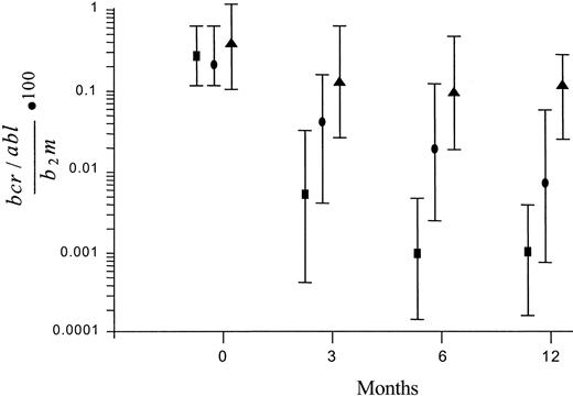 Figure 1. Patterns of MR according to the degree of CgR. The transcript level is expressed as the ratio of BCR/ABL to β2M × 100. Values are median ± SD. The reduction was small and nonsignificant in the patients who achieved a minor, a minimal, or no CgR (▴), was about 2 logs in the those who achieved a PCgR (•), and was greater, close to 3 logs, in the patients who achieved a stable and CCgR (▪). The number of patients with CCgRs with molecular studies was 61 at baseline, 57 at 3 and 6 months, and 55 at 12 months.