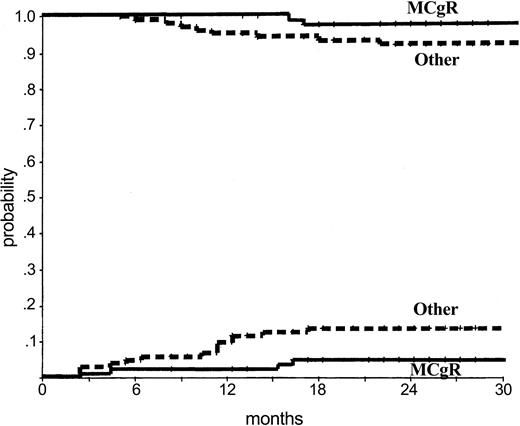 Figure 2. Overall survival and time to progression. Overall survival (top curve) and time to progression to accelerate or blastic phase accelerated or blastic phase (bottom curve) according to the degree of CgR, major (complete plus partial, solid line) versus minor or minimal or none (dotted line). With a median observation time of 26 months, survival is 97% for MCgRs versus 92% for the others (P = .122) and the cumulative rate of progression to accelerated or blastic phase is 4% for MCgRs versus 13% for the others (P = .037; log-rank test, Kaplan-Meier estimates).28,29 The analysis was not corrected for the time to response, because almost all MCgRs were achieved during the first 3 months, and in this period there were no events.
