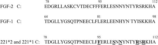 Figure 5. Specific residues involved in fibrinogen binding. The sequences of FGF-2 and FGF-1 in cassette C are shown. These are compared with the sequence of cassette C of 2 recombinant forms termed 221*2 and 221*1. The cassette C sequence in both of these mutants is derived from FGF-1 with the exception of the 5 residues indicated by bold letters and underlining that represent the corresponding, different residues derived from the FGF-2 sequence.
