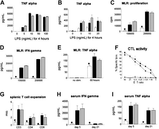 Figure 5. Effect of CCR2 deficiency in macrophages and T cells on cytokine production or alloreactivity to host antigens. CCR2 deficiency of macrophages and T cells does not impair cytokine production or alloreactivity to host antigens in vitro and in vivo. (A) Naive alveolar macrophages of CCR2+/+ (▪) or CCR2-/- (▦) mice were stimulated in vitro for 4 hours with different concentrations of LPS, and TNF-α levels in the supernatant were determined by ELISA. (B) Pulmonary macrophages were harvested 6 weeks after CCR2+/+ (▪), CCR2-/- (▦), or syngeneic (□) BMT and stimulated with LPS in vitro; *P < .01. (C) (D) (E) Allo-specific proliferation (panel C) and in vitro IFN-γ (panel D) and TNF-α (panel E) production were assessed in a mixed lymphocyte reaction with CCR2+/+ (▪) or CCR2-/- (▦) T cells and allogeneic B6D2F1 stimulators or with CCR2+/+ (□) T cells and syngeneic B6 stimulators. (F) Cytotoxic function of T cells was determined by an alloantigen-specific cytotoxic T lymphocyte (CTL) assay using P-815 (H2d) and EL-4 (H2b) target cells as described (▪, CCR2+/+ → P-815; •, CCR2-/- → P-815; ▴, CCR2+/+ → EL-4; ♦, CCR2-/- → EL-4). All data presented are from 1 experiment representative of 3. (G) (H) (I) No differences in splenic T-cell expansion, serum IFN-γ, or serum TNF-α levels were observed after allogeneic CCR2+/+ (▪) or CCR2-/- (▦) BMT, and measurements in both allogeneic groups were greater than in syngeneic controls (□). Data are presented as mean ± SEM from 1 of 2 comparable experiments; n = 4 to 5 per group; *P < .01.