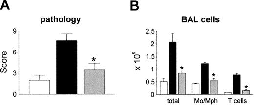 Figure 6. Reduction in the severity of IPS by in vivo neutralization of MCP-1 after allogeneic BMT. Lethally irradiated B6D2F1 mice received allogeneic CCR2+/+ BM transplants and either control serum (▪) or anti–MCP-1 (▦) as described in “Patients, materials, and methods.” Syngeneic animals received control serum (□)or no treatment (data not shown). Neutralization of MCP-1 resulted in significant reductions in both lung injury (panel A) and BALF (panel B) cellularity compared with allogeneic animals treated with control serum. Data are presented as mean ± SEM and are pooled from 2 similar experiments; n = 8 to 13 per group; *P < .05.
