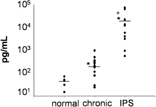 Figure 7. Significant increase in BAL fluid levels of MCP-1 in patients with IPS after allogeneic BMT. BAL fluid was obtained from healthy volunteers (n = 5) and from allogeneic BM transplant recipients with IPS (n = 11) or chronic noninfectious lung injury (n = 14) after allogeneic BMT as described in “Patients, materials, and methods.” Individual data points are expressed. Horizontal bars indicate the average value in each group. *P < .05, IPS and chronic versus healthy controls; +P < .05, IPS versus chronic.