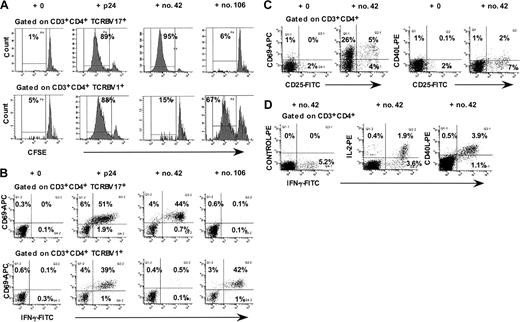 Figure 1. Responses of TCRBV 17+ CD4+ T lymphocytes from LTNP-100149 to HIV-1 p24 peptide no. 42. (A) Flow cytometry histograms, gated on CD3+CD4+ TCRBV 17+ and TCRBV1+ lymphocytes, respectively, showing proliferative responses of CFSE-labeled CD4+ T cells in response to p24, peptide no. 42, and peptide no. 106. (B) Flow cytometry histograms, gated on CD3+CD4+ TCRBV 17+ and TCRBV1+ lymphocytes, respectively, showing IFN-γ responses to p24, peptide no. 42, and peptide no. 106 in ICC assays. (C) Flow cytometry histograms, gated on CD3+CD4+ lymphocytes, showing cell surface expression of CD69, CD25, and CD40L after incubation of whole blood for 48 hours with peptide no. 42. (D) Flow cytometry histograms, gated on CD3+CD4+ lymphocytes, showing simultaneous intracellular production of IFN-γ, IL-2, and CD40L in ICC assays. Results are representative of at least 3 independent experiments, on different visits, over more than 1 year.