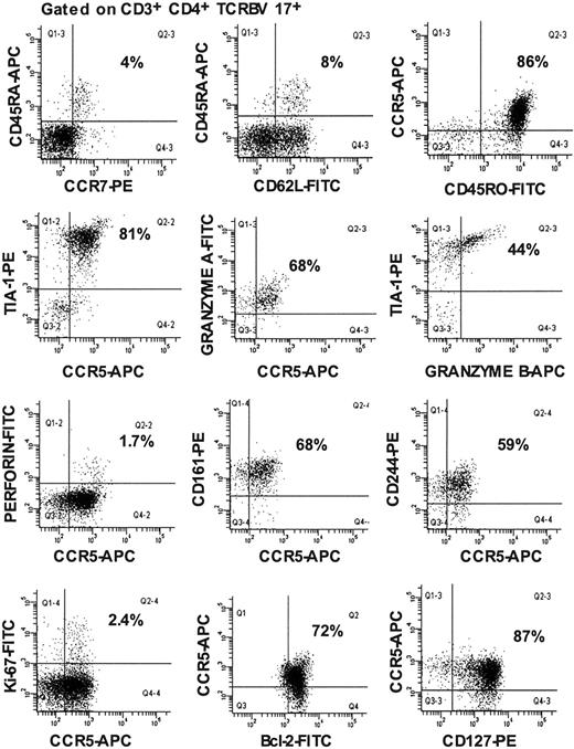 Figure 2. Immunophenotyping of TCRBV 17+ CD4+ T lymphocytes from LTNP-100149. Flow cytometry histograms, all gated on CD3+CD4+ TCRBV 17+ lymphocytes, showing coexpression of CCR5 and CTL markers on cells in fresh peripheral blood. Results are representative from at least 3 visits over 9 months. Percentages are of gated populations, as indicated.