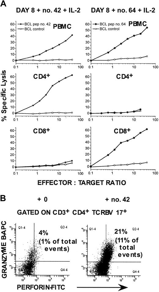 Figure 4. Cytotoxic activity of PBMCs from LTNP-100149, stimulated with peptide no. 42. (A) Chromium release assays were performed after incubating PBMCs with peptide no. 42 or peptide no. 64 plus IL-2 for 8 days, against autologous BCL targets labeled with 100 μCi (3.7 MBq) 51Cr and simultaneously pulsed with or without peptide no. 42 or no. 64. CD4+ and CD8+ cells were also purified after culture and assayed against appropriate target cells. Cultured cells were added to target cells at the indicated effector-to-target cell ratios. Results are representative of experiments on at least 2 visits. (B) Flow cytometry histograms, gated on TCRBV 17+ CD3+CD4+ lymphocytes, showing increased expression of granzyme B and perforin after incubation with peptide no. 42 plus IL-2 for 8 days.