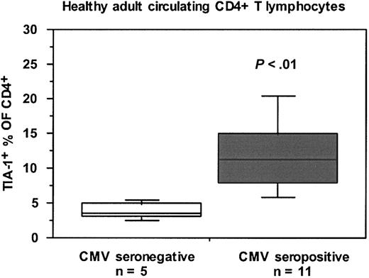 Figure 7. Proportions of TIA-1+ subset of CD4+ T lymphocytes in CMV-seropositive and CMV-seronegative healthy adults. Box plots show median, interquartile range, and 10th and 90th percentiles for each cohort (error bars). The number of subjects in each subgroup is shown, and the P value was determined by Mann-Whitney nonparametric comparison of the 2 subgroups.