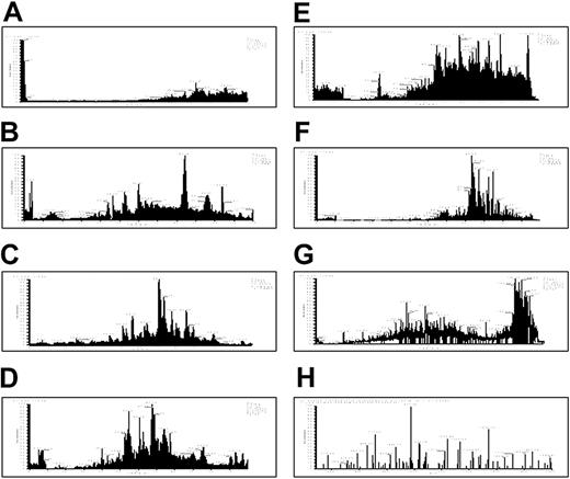 Figure 3. Seven-step MudPIT. (A-G) The releasate from thrombin-activated platelets was digested with trypsin and the resulting peptides were separated using strong cation exchange and reverse-phase chromatography before introduction into an ion trap mass spectrometer. This figure displays the resulting chromatograms from the 2-dimensional-LC tandem MS. Chromatograms in panels A to G represent 7 successive salt elutions from an HPLC column. (H) A representative tandem MS spectrum is shown for a peptide from thrombospondin that was identified using SEQUEST.