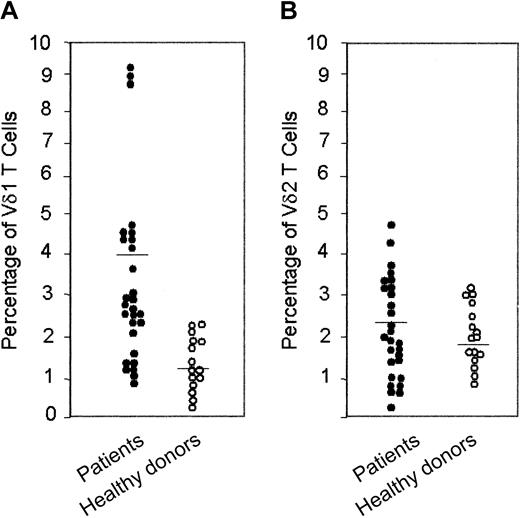 Figure 1. Percentage of Vδ1 and Vδ2 T cells in peripheral blood of HIV-1–infected patients and healthy donors. Ex vivo analysis of circulating lymphocytes from HIV-1–infected patients compared with healthy donors, as indicated: direct immunofluorescence of lymphocytes in whole blood, with Alexafluor 488–labeled anti-Vδ1 (A) or anti-Vδ2 (B) mAbs. Samples were analyzed using FACS gated to lymphocytes, and results are expressed as percentage of positive cells.