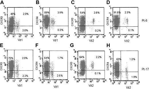 Figure 3. Expression of CXCR3 and CXCR4 on Vδ1 and Vδ2 γδ T cells in HIV-1–infected patients. Ex vivo analysis of circulating lymphocytes from HIV-1–infected patients (2 representative phenotypes of 28 patients). (A-D) Patient 6. (E-H) Patient 17. Double immunofluorescence of lymphocytes in the whole blood, with Alexafluor 488–labeled anti-Vδ1 (A,B,E,F) or anti-Vδ2 (C,D,G,H) mAbs compared with PE-conjugated anti-CXCR3 mAb (A,C,E,G) or PE-conjugated anti-CXCR4 mAb (B,D,F,H). Samples were analyzed using FACS gated to lymphocytes, and results are expressed as log green (x-axis) compared with log red (y-axis) fluorescence intensity. Numbers in the quadrants of each panel indicate the percentage of double-positive (upper right) or single-positive (upper left and lower right) cells.