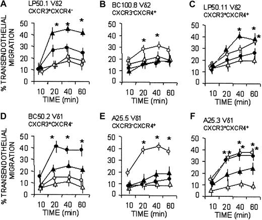Figure 5. Vδ1 and Vδ2 T-cell migration in response to homeostatic (SDF-1/CXCL12 and 6CK/SLC/CCL21) or inflammatory (IP-10/CXCL10) chemokines. Vδ2 (A-C) and Vδ1 (D-F) γδ T-cell clones, with distinct expression of CXCR3 and CXCR4, as indicated, were assayed for transmigration across HUVEC monolayers at different time points in the absence (Nil, ▵) or presence of the chemokines SDF-1/CXCL12 (), IP-10/CXCL10 (▴), or 6CK/SLC/CCL21 (•), all at 50 ng/mL. Results are expressed as percentage of transendothelial migration, calculated as described in “Patients, materials, and methods” and are the mean ± SD from 3 independent experiments. *Student t test; P < .05.