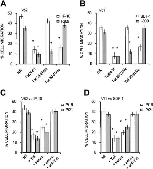 Figure 7. Transmigration of γδ T cells in response to CXC or CC chemokines is inhibited by Tat, present in the serum of HIV-1 patients, because of the CXC or CC-like sequences. Vδ2 (A) or Vδ1 (B) cell lines from healthy donors were assayed for transmigration across HUVEC at 60 minutes, in the presence of 50 ng/mL IP-10/CXCL10 (A, □) or SDF-1/CXCL12 (B, □) or I-309/CCL1 (A-B, ▦), as described in “Patients, materials, and methods.” In some experiments, cells were exposed to 0.1 μg/mL Tat24-51 peptide wild type or mutated in the CXC (Tat25-27 Ala) or in the CC (30-31 Ala) sequence, as indicated. Nil indicates migration in the presence of the indicated chemokine, without Tat peptides. Results are expressed as percentage of cell migration, calculated as described in “Patients, materials, and methods” (mean ± SD from 4 independent experiments with cell lines from 4 donors). *Student t test; P < .05. (C-D) Vδ2 (C) or Vδ1 (D) T-cell lines obtained from 2 HIV-1–infected patients (patient 18, □; and patient 21, ▨) were assayed for transmigration across HUVEC monolayers at 60 minutes, in the presence of 50 ng/mL IP-10/CXCL10 (C) or SDF-1/CXCL12 (D), as described in “Patients, materials, and methods.” In some experiments, cells were preincubated with 0.1 μg/mL Tat or with autologous serum (1:2 dilution) alone or with an anti-Tat antiserum (1:400 dilution), as indicated. Nil indicates migration in the presence of the indicated chemokine, without Tat. Results are expressed as percentage of cell migration, calculated as described in “Patients, materials, and methods,” and are the mean ± SD from 3 independent experiments. *Student t test; P < .05.