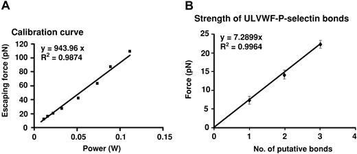 Figure 6. Measurement of the strength of ULVWF–P-selectin bond by the optical tweezers. (A) Histogram of forces for ULVWF–P-selectin bond detachment. The detachment forces were arranged into bins and aggregate around integer multiples of the lowest cluster average, 7.2 pN. The average force values for the remaining bins were 14.1 and 22.2 pN, designated by the dashed lines for 2 and 3 bonds, respectively. (B) Plot shows the cumulative results of detachment of ULVWF-coated beads from CHO-P cells. The data in the panel represent the mean values of 40 bead-cell detachments. Error bars represent SEM.
