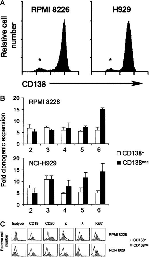 Figure 1. Clonogenicity of MM cell lines by CD138 expression. (A) Flow cytometric evaluation of CD138 expression by RPMI 8226 (λ light chain restricted) and NCI-H929 cells (κ light chain restricted). * denotes CD138- population. (B) Clonogenic expansion of CD138+ and CD138- RPMI 8226 and NCI-H929 cells during serial replating. Results are the mean ± SEM of 3 separate experiments for each cell line and represent the fold clonogenic expansion expressed as a ratio of number of colonies scored compared to the previous plating. P < .02 following the fifth and sixth transfer of both cell lines by Student t test. X-axis represents round of serial replating. (C) Flow cytometric evaluation comparing additional antigens expressed by CD138+ and CD138- RPMI 8226 and NCI-H929 cells.