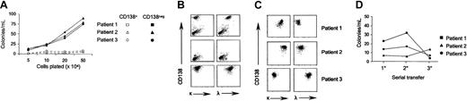 Figure 2. Clonogenic growth of MM cells from clinical specimens. (A) MM colony formation of CD138+ and CD138- cells from 3 clinical samples plated at various densities. (B) Flow cytometric evaluation of colonies derived from CD138-/CD34- cells. The top 2 panels show the initial clinical marrow specimen; the middle panels, the CD138-depleted cells prior to plating; and the bottom panels, the pooled colonies after 21 days from a representative MM patient. (C) Flow cytometric evaluation of pooled colonies from 3 additional patients. (D) Colony formation of CD138- clinical MM samples during serial replating.