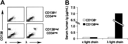 Figure 3. Engraftment of MM CD138- cells in NOD/SCID mice. (A) Flow cytometric evaluation of murine bone marrow from animals injected with CD138-/CD34- or CD138+/CD34- cells from a single patient. (B) Serum human immunoglobulin levels measured by ELISA in mice injected with CD138-/CD34- or CD138+/CD34- cells from a single patient.