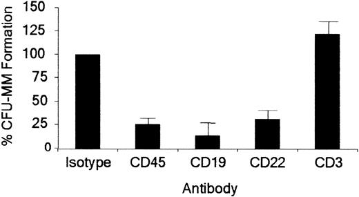 Figure 4. MM colony formation of CD138-/CD34- cells following antibody-mediated cell depletion. Results are presented as a percentage of the untreated control group that was depleted of CD34+ and CD138+ cells. P < .01 for CD45+, CD19+, and CD22+ cell depletions calculated by Student t test comparing each group with the untreated control (n = 12). CFU indicates colony-forming units.