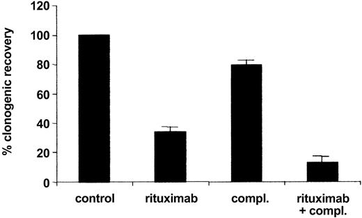 Figure 5. Effect of rituximab on clonogenic MM progenitors in vitro. MM colony formation following treatment of bone marrow mononuclear cells depleted of CD34+ and CD138+ cells with rituximab or 10% human serum (compl.). Results are presented as a percentage of the untreated control group. P < .01 for the rituximab and rituximab plus complement groups compared to the untreated (control) group by Student t test (n = 3).
