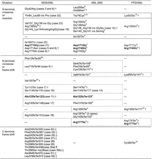 Figure 7. AML1 mutations in MDS/AML, AML (M0), and FPD/AML. Items in bold show the identical mutation. Boxes outlined with solid lines indicate N-terminal missense/insertion mutations that replace amino acid residues in three loops directly contacting DNA. Boxes outlined with dashed lines indicate N-terminal nonsense/frame-shift mutants resulting in similar truncated forms of the protein. — indicates previously not reported. * indicates mutant belonging to Type b (described in “Discussion”); †, mutant belonging to Type a-1 (described in “Discussion”); ‡, mutant belonging to Type a-2 (described in “Discussion”); §, mutant belonging to Type a-3 (described in “Discussion”); and ¶, mutant belonging to Type a-4 (described in “Discussion”).