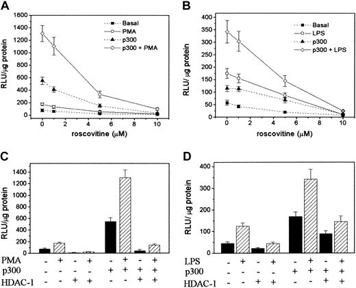 Figure 7. Roscovitine treatment or HDAC transfection abrogated COX-2 promoter activation. (A-B) Concentration-dependent inhibition of COX-2 promoter activity by roscovitine in HFb and RAW 264.7 with or without p300 transduction and PMA (A) or LPS (B) treatment. (C-D) Influence of HDAC-1 transfection on COX-2 promoter activity in HFb and RAW 264.7 cells with or without p300 transfection and PMA (C) or LPS (D) treatment. Transfection with an empty vector was included in each experiment as control. It yielded basal levels of promoter activities. Each bar denotes mean ± SEM of 3 experiments.