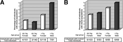 Figure 1. Monoclonal B cells are frequent in the blood of otherwise healthy elderly people, and their frequency increases with age. (A) The graphic shows the percentage of all (both CD5+ and CD5-) monoclonal B cells present in the blood of people older than 65 years, detected by an unbalanced κ/λ light chain ratio on the surface of blood B cells. Individuals are grouped according to age (65-74 years, and older than 75 years) and gender (white and black bars show the prevalence of B-cell clones among women and men, respectively). Numbers of female and male individuals with monoclonal populations within the total number of female and male individuals analyzed are shown. (B) The graphic shows the percentage of CD5+ classic CLL-like B-cell clones either detected by the unbalanced κ/λ light chain ratio or by a sequential gating strategy in the blood of people older than 65 years. Individuals are grouped according to age (65-74 years, and older than 75 years) and gender (white and black bars show the prevalence of B-cell clones among women and men, respectively). Numbers of female or male individuals with classic CLL-like clones within the total number of female and male individuals analyzed are shown.