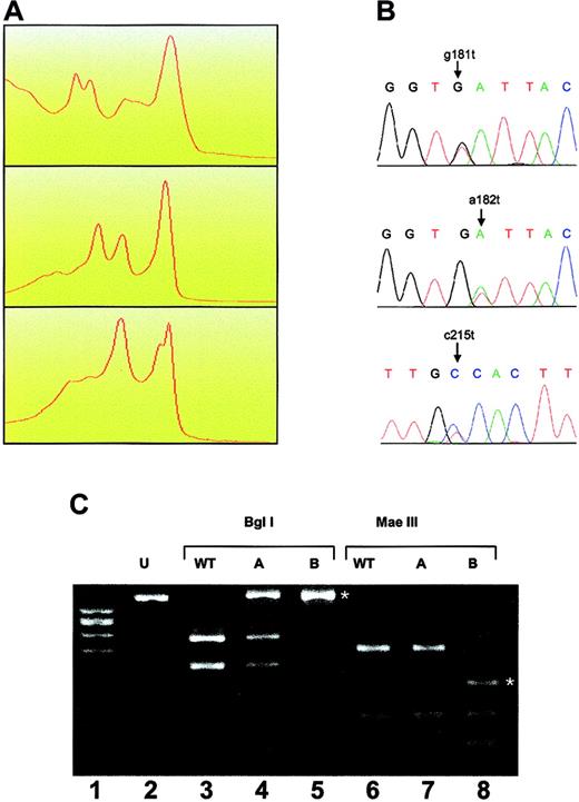 Figure 2. PTPN11 mutations in JMML specimens. (A) DNA samples from 3 patients with JMML were amplified by using exon 3–specific primers, and the products were analyzed on DHPLC. (B) PTPN11 mutations corresponding to the abnormal DHPLC spectrographs shown in panel A. Abnormal nucleotides are marked with arrows. (Top) Mutation at nucleotide 181 (G>T); (middle) mutation at nucleotide 182 (A>T); (bottom) mutation at nucleotide 215 (C>T). (C) Absence of the normal PTPN11 allele in a JMML sample; (lane 1) 1-kb ladder, (lane 2) uncut (u) amplified DNA from healthy bone marrow, (lanes 3-5) DNA amplified from a healthy specimen (WT, lane 3), a patient with a heterozygous mutation (A, lane 4), and the patient with the homozygous mutation (B, lane 5). Note the presence of an abnormal (uncut) band (white asterisk) in both patients, with absence of the normal digested bands in patient B. (Lanes 6-8) The same 3 specimens were cut with MaeIII, which cleaves at a novel site within the mutant but not the normal allele (lane 6). (Lanes 7-8) An abnormal band (white asterisk) is visible in both patients A and B, and loss of the upper normal band is seen in patient B (lane 8).