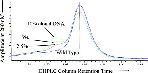 Figure 2. Sensitivity of DHPLC for mosaic mutation detection. DHPLC tracing of the following mixtures of abnormal (purified neutrophil) DNA from ATMDS patient no. 2 with a 20 + 1G>A ATRX mutation and normal, wild-type ATRX DNA: 10% mutation-enriched DNA (from the patient's purified peripheral blood granulocytes) with 90% wild-type (cyan), 5% mutant DNA with 95% wild-type (green), 2.5% mutant DNA with 97.5% wild-type (red), and 100% wild-type DNA (purple). The left peak or “shoulder” represents DNA heteroduplexes, the larger central peak represents homoduplexes. Even 2.5% abnormal DNA is clearly differentiated from the pure wild-type DNA. If the peripheral blood granulocytes from the patient with ATMDS included the progeny of any residual normal clones (ie, if the granulocyte DNA was not 100% ATRX mutant), the actual mutant DNA would be even less than 2.5% and the sensitivity correspondingly greater.