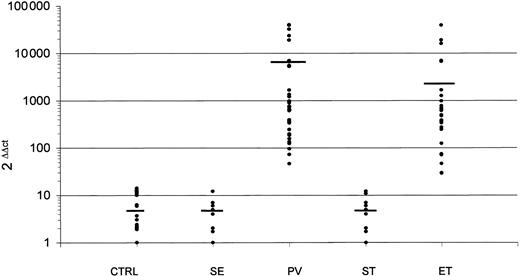 Figure 1. PRV-1 expression evaluated in unfractioned PB samples using the ΔΔCt method and normalized using ABL as control gene. CTRL indicates healthy volunteers; SE, secondary erythrocytosis; PV, polycythemia vera; ST, secondary thrombocytosis; and ET, essential thrombocytemia. The mean values are represented by the horizontal bars.