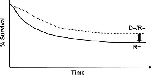 Figure 1. Schema demonstrating the impact of pretransplant CMV infection on overall survival after allogeneic HSCT. Despite the near-complete elimination of early CMV disease with current strategies, a survival disadvantage persists for high-risk, CMV-seropositive patients (R+) compared with D–/R– patients.